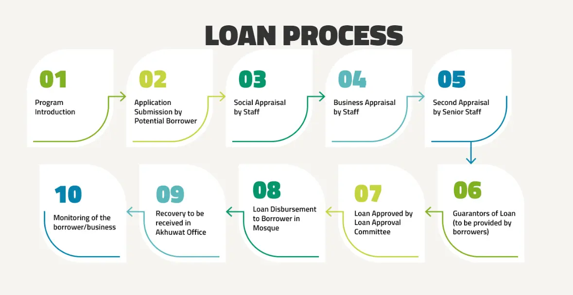 Akhuwat Loan- Interest Free Loan - Online Apply Update 2024